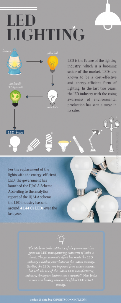 Manufacturers of LED India