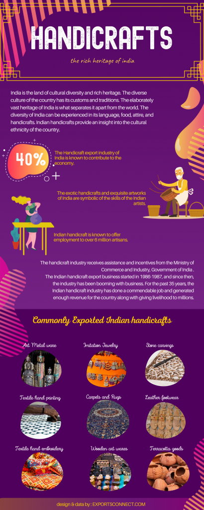 Infographic of Handicrafts business In India 