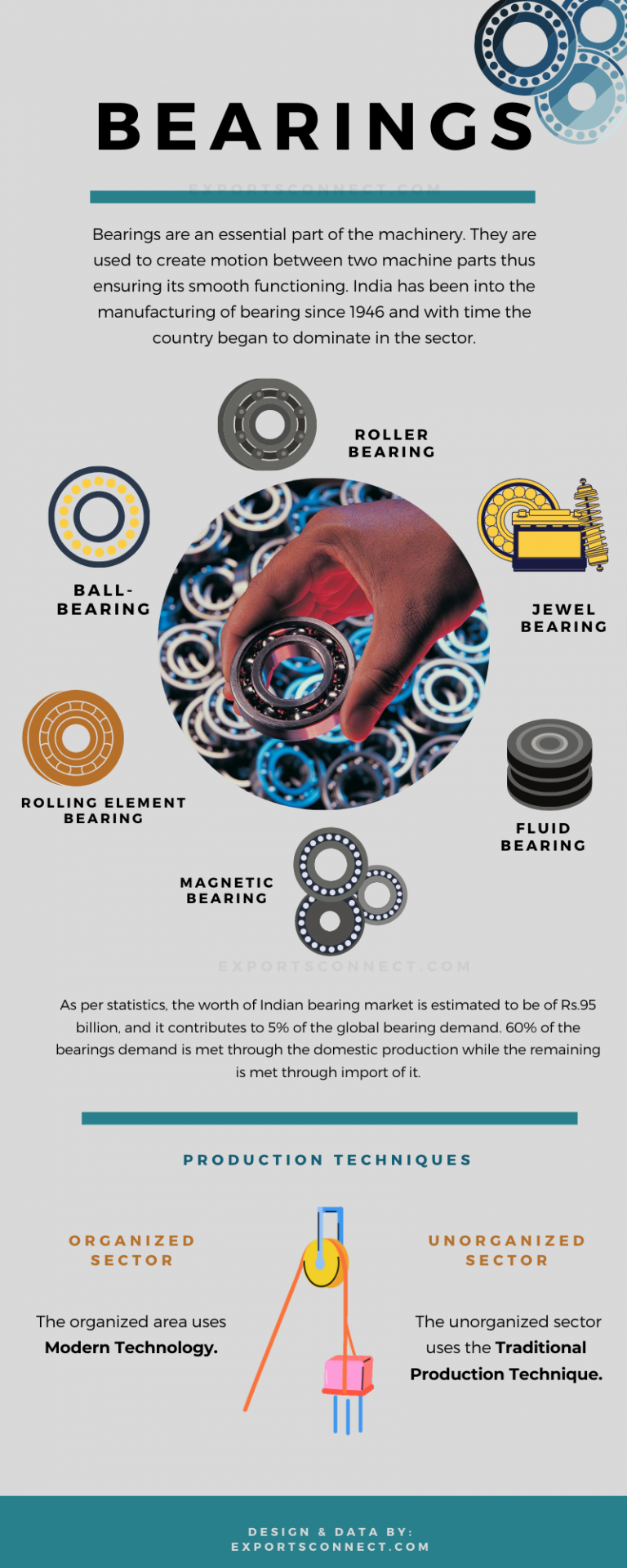 Top 6 Bearing Suppliers In India 2024 Exports Connect