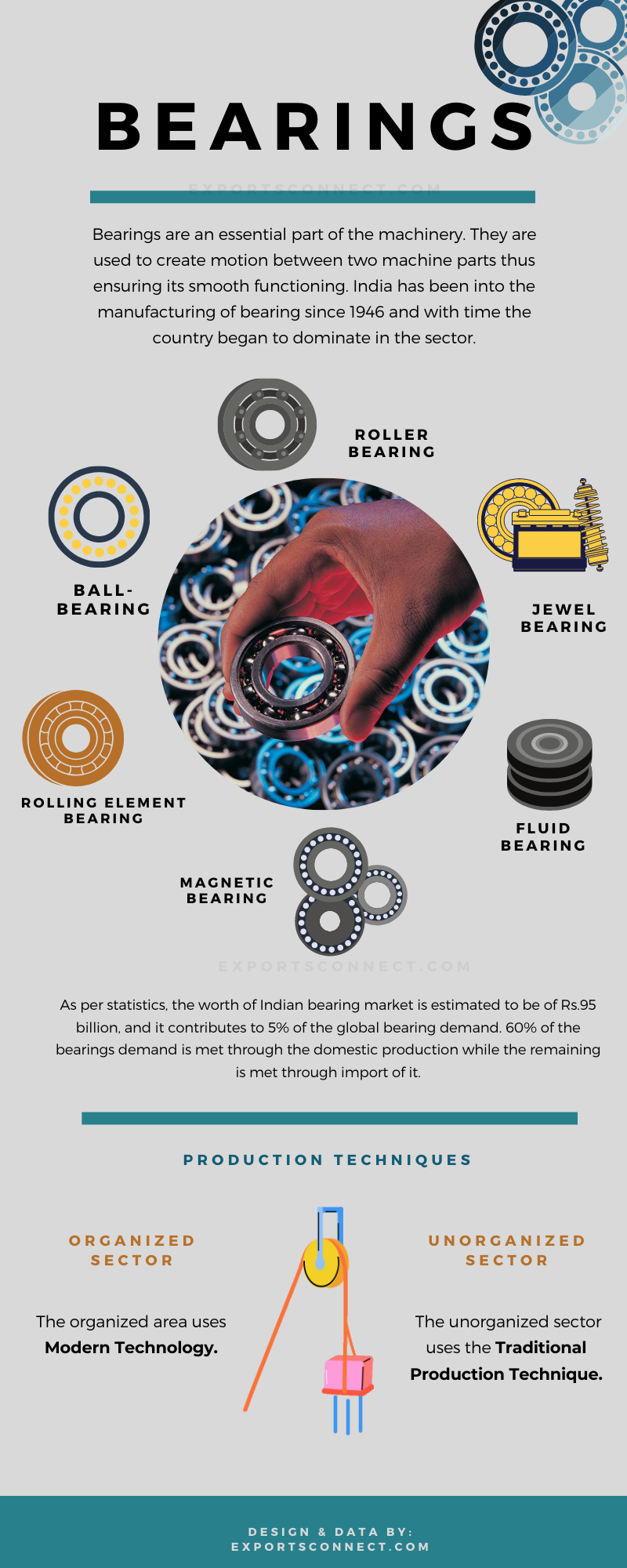 Top 6 Bearing Suppliers In India 2024 Exports Connect